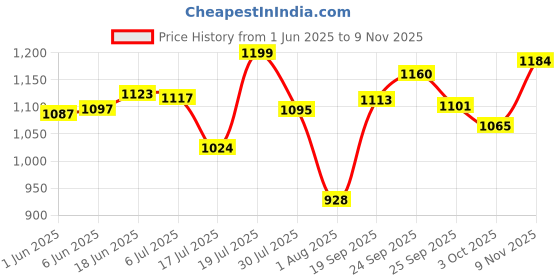 flipkart.com rama HandyPure Water Dispenser Includes 1 No Of 4 Inch Carbon Candle, White Color Bottled Water Dispenser rama Price History Graph from 1 Jun 2025 to 9 Nov 2025