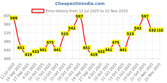 flipkart.com handyytwwisst Wooden Serving Tray Set, Tea/ Coffee Trays, Dinnerware, Tableware, Dinnerware Tray handyytwwisst Price History Graph from 12 Jul 2025 to 22 Nov 2025
