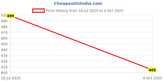 flipkart.com handyytwwisst Wooden Serving Tray, Tea/Coffee Tray set for Dinnerware & Tableware Tray handyytwwisst Price History Graph from 18 Jul 2025 to 4 Oct 2025