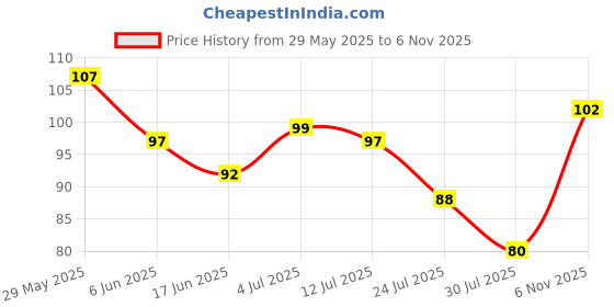 flipkart.com HANDZY Flexible and Soft Bristles Push-Type Automatic Liquid Discharge Cleaning Brush Price History Graph from 29 May 2025 to 6 Nov 2025