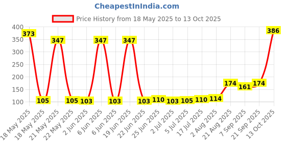 flipkart.com Haneet Enterprises EH-14Lens Cleaner Price History Graph from 18 May 2025 to 13 Oct 2025