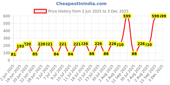 flipkart.com Haneet Enterprises EH-14Lens Cleaner Price History Graph from 2 Jun 2025 to 3 Dec 2025