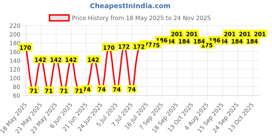 flipkart.com Haneet Enterprises EH-14Lens Cleaner Price History Graph from 18 May 2025 to 23 Nov 2025