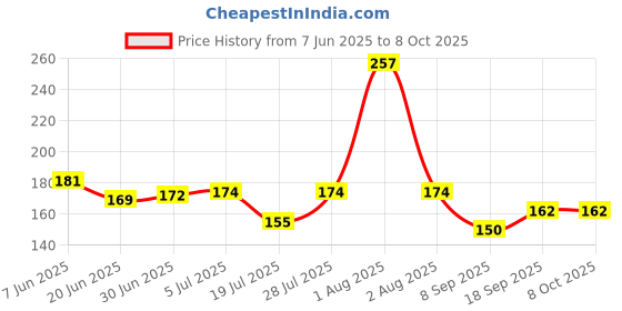 flipkart.com Haneet Enterprises USB Type C OTG Adapter Price History Graph from 7 Jun 2025 to 8 Oct 2025
