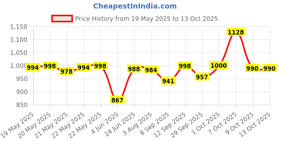 flipkart.com haneul HN-FIESTA 600 4 Blade Ceiling Fan haneul Price History Graph from 19 May 2025 to 12 Oct 2025