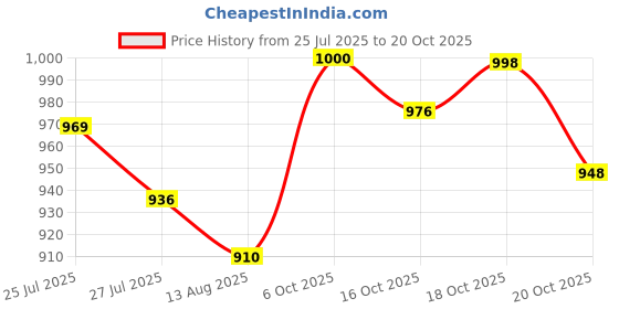 flipkart.com haneul HN-GOSOK 1 Star 600 4 Blade Ceiling Fan haneul Price History Graph from 25 Jul 2025 to 18 Oct 2025