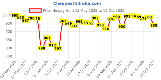 flipkart.com haneul HN_001 600 4 Blade Ceiling Fan haneul Price History Graph from 13 May 2025 to 19 Oct 2025