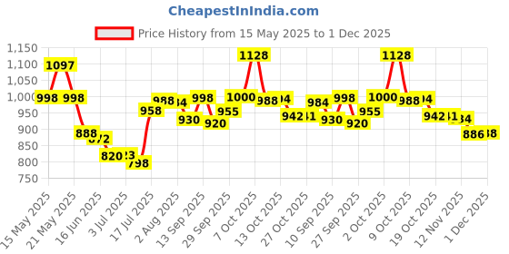 flipkart.com haneul HN_Fiesta_002 5 Star 600 4 Blade Ceiling Fan haneul Price History Graph from 15 May 2025 to 1 Dec 2025