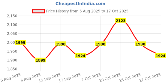 flipkart.com hanfook 10000 mAh 30 W Wired & Wireless With MagSafe Ultra Slim Pocket Size Power Bank hanfook Price History Graph from 5 Aug 2025 to 17 Oct 2025