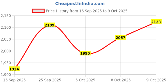 flipkart.com hanfook 10000 mAh 30 W Wired & Wireless With MagSafe Ultra Slim Pocket Size Power Bank hanfook Price History Graph from 16 Sep 2025 to 9 Oct 2025