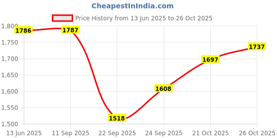 flipkart.com hasthip Hang Drum hasthip Price History Graph from 13 Jun 2025 to 26 Oct 2025