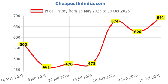 flipkart.com hange clothes Hangers Wooden Dress Pack of 10 Hangers ForDress hange clothes Price History Graph from 16 May 2025 to 19 Oct 2025