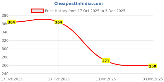 flipkart.com sokt Hanger Adjustable Anti Slip Plastic for Baby&Clothes Hangers Extendable Wardrobe Plastic Shirt Pack of 8 Hangers For Shirt sokt Price History Graph from 17 Oct 2025 to 3 Dec 2025