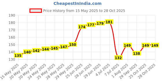 flipkart.com hanger chief Hook 3 hanger chief Price History Graph from 15 May 2025 to 28 Oct 2025