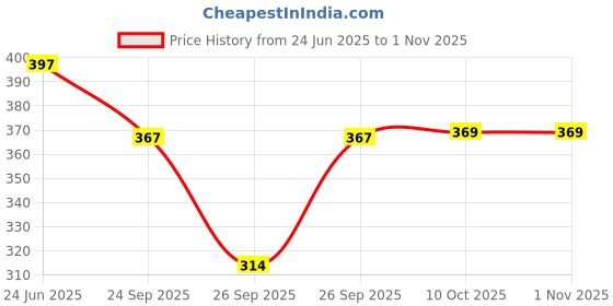 flipkart.com istar Hanger for Bathroom/Bar/ Rod/Stand/ Accessories (24 Inch) Chrome Finish Silver Towel Holder istar Price History Graph from 24 Jun 2025 to 31 Oct 2025