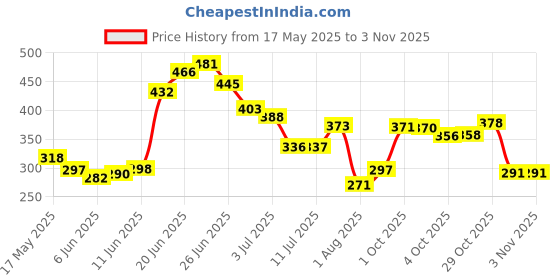 flipkart.com istar Hanger for Bathroom/Bar/ Rod/Stand/ Accessories (24 Inch) Chrome Finish_2 Silver Towel Holder istar Price History Graph from 17 May 2025 to 31 Oct 2025