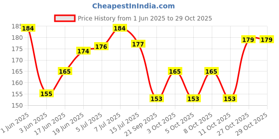 flipkart.com treback Hanger for clothes Steel Shirt Pack of 10 Hangers ForShirt treback Price History Graph from 1 Jun 2025 to 29 Oct 2025