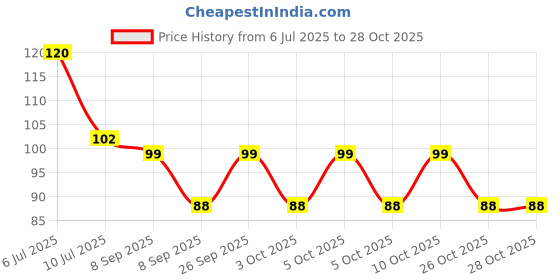 flipkart.com emeritusworld Hanger Hook Metal Strong Sticker Sticky Heavy Duty Set 10 Flower Hooks Stainless Steel Key Holder emeritusworld Price History Graph from 6 Jul 2025 to 28 Oct 2025