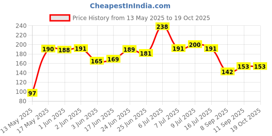 flipkart.com bhaarat Hanger Plastic Saree Pack of 5 Hangers ForSaree bhaarat Price History Graph from 13 May 2025 to 19 Oct 2025
