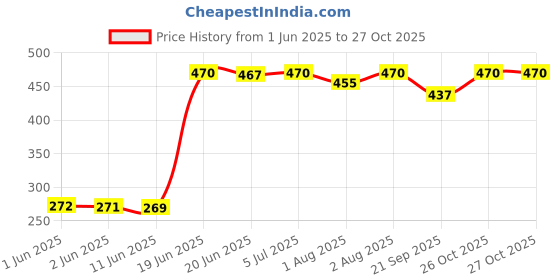 flipkart.com minikidz Hanger Set for Baby Cradle Spring for Swing, Infant Jhula Swing Stainless Steel minikidz Price History Graph from 1 Jun 2025 to 27 Oct 2025