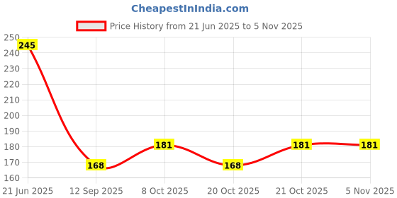 flipkart.com sell net retail hanger Steel Toilet Paper Holder sell net retail Price History Graph from 21 Jun 2025 to 4 Nov 2025