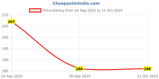 flipkart.com eshopy Hanger Wall Door Hooks Rail for Hanging Clothes Hook 1 eshopy Price History Graph from 14 Sep 2025 to 11 Oct 2025