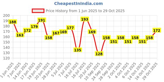 flipkart.com treback Hanger with Plastic Coating Hanger for Wardrobe Steel Shirt Pack of 10 Hangers ForShirt treback Price History Graph from 1 Jun 2025 to 29 Oct 2025