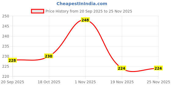 flipkart.com hangerilla Plastic Multipurpose Plastic Storage Basket with Handle For Kitchen,Bathroom,Office Storage Basket hangerilla Price History Graph from 20 Sep 2025 to 24 Nov 2025
