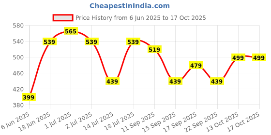 flipkart.com plantex Hanger/Rod/Stand with Side Hooks for Bathroom & Kitchen (24-inch) Black Towel Holder plantex Price History Graph from 6 Jun 2025 to 16 Oct 2025