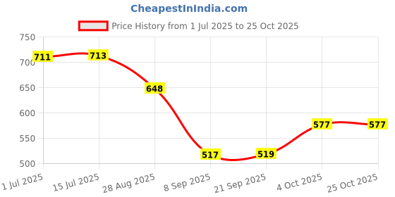 flipkart.com ganpati Hangers Durable Metal can carry upto 10 kg weight Aluminium Dress Pack of 10 Hangers ForDress ganpati Price History Graph from 1 Jul 2025 to 24 Oct 2025