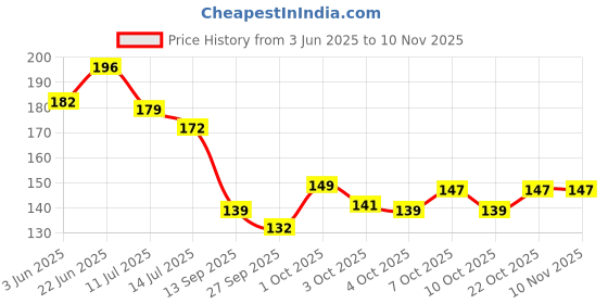 flipkart.com ganpati Hangers Environment Friendly Italian Design Wooden hanger with strong clips Wooden Trousers Pack of 2 Hangers ForTrousers ganpati Price History Graph from 3 Jun 2025 to 9 Nov 2025
