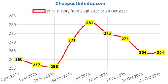 flipkart.com lakshita enterprisees hangers for clothes chain hanging cloth chain multicolour( pack of 4) Plastic Shirt Pack of 4 Hangers ForShirt lakshita enterprisees Price History Graph from 2 Jun 2025 to 28 Oct 2025