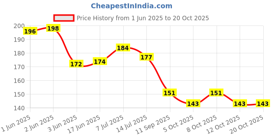 flipkart.com treback hangers for clothes chain hanging cloth chain Plastic Shirt Pack of 3 Hangers ForShirt treback Price History Graph from 1 Jun 2025 to 19 Oct 2025