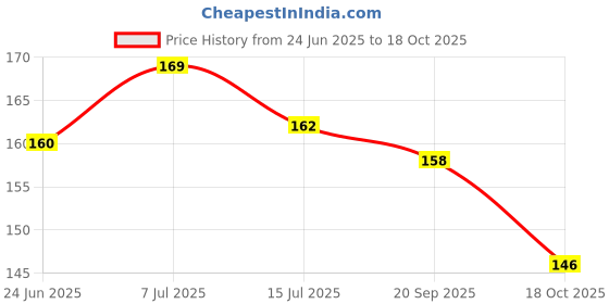 flipkart.com treback Hangers For clothes Pack Of 10 Steel Hanger With Plastic Coating Steel Saree Pack of 10 Hangers ForSaree treback Price History Graph from 24 Jun 2025 to 18 Oct 2025