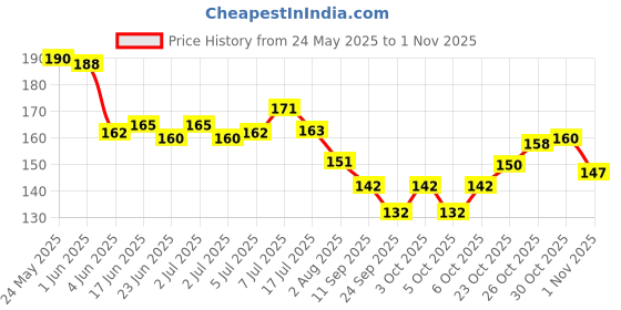 flipkart.com treback hangers for clothes Plastic Shirt Pack of 12 Hangers ForShirt treback Price History Graph from 24 May 2025 to 1 Nov 2025