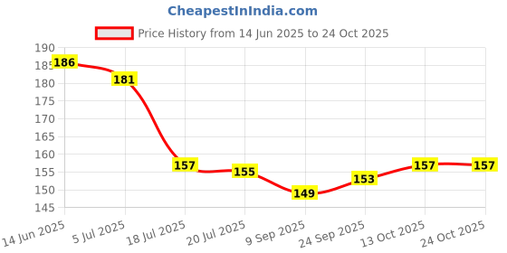 flipkart.com weensy Hangers for clothes Steel Shirt Pack of 10 Hangers For Shirt weensy Price History Graph from 14 Jun 2025 to 22 Oct 2025