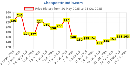 flipkart.com weensy Hangers for Clothes Steel Shirt Pack of 10 Hangers ForShirt weensy Price History Graph from 20 May 2025 to 22 Oct 2025