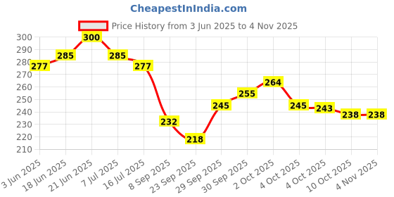 flipkart.com ganpati Hangers with Non Slip Trouser Bar Wooden Dress Pack of 6 Hangers ForDress ganpati Price History Graph from 3 Jun 2025 to 2 Nov 2025
