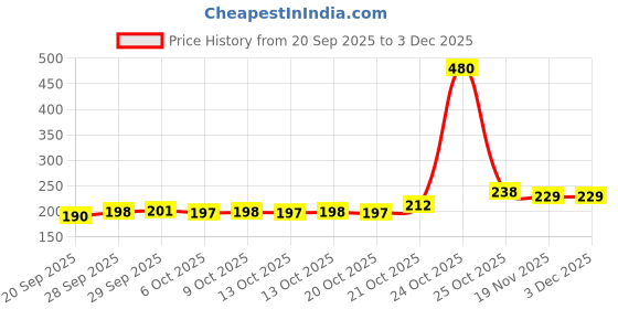 flipkart.com Hanging 50Kg Digital Luggage Weight Machine AHab247 Weighing Scale Price History Graph from 20 Sep 2025 to 3 Dec 2025