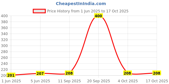 flipkart.com Hanging 50Kg Digital Weight Machine For Luggage AHab296 Weighing Scale Price History Graph from 1 Jun 2025 to 15 Oct 2025