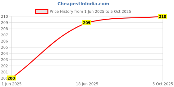 flipkart.com Hanging 50Kg Hook Type Small Weight Machine AHab11 Weighing Scale Price History Graph from 1 Jun 2025 to 5 Oct 2025