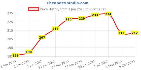 flipkart.com Hanging 50Kg Hook Type Small Weight Machine AHab45 Weighing Scale Price History Graph from 1 Jun 2025 to 8 Oct 2025