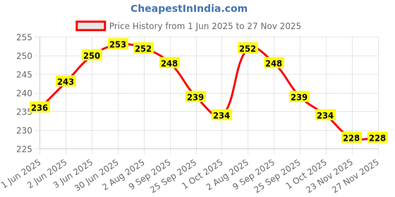 flipkart.com Hanging 50Kg Weight Checking Machine For Luggage AHab299 Weighing Scale Price History Graph from 1 Jun 2025 to 27 Nov 2025