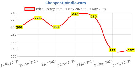flipkart.com gravity hanging ball Cricket Training Ball gravity Price History Graph from 21 May 2025 to 25 Nov 2025