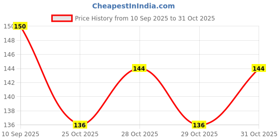 flipkart.com victall hanging ball for practice Cricket Synthetic Ball victall Price History Graph from 10 Sep 2025 to 31 Oct 2025