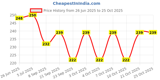 flipkart.com shuang you Hanging Ball Paper Hanging Lantern Paper Lamp for Decoration (10 Inch, 10)_L10 White Paper Hanging Lantern shuang you Price History Graph from 26 Jun 2025 to 24 Oct 2025