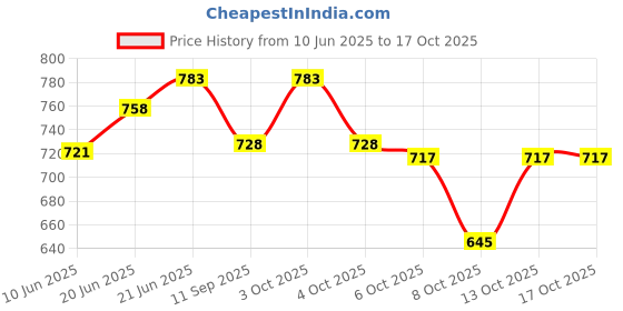 flipkart.com faarhan ali art Hanging Bamboo Lamp-008 Table Lamps Lamp Shade faarhan ali art Price History Graph from 10 Jun 2025 to 16 Oct 2025