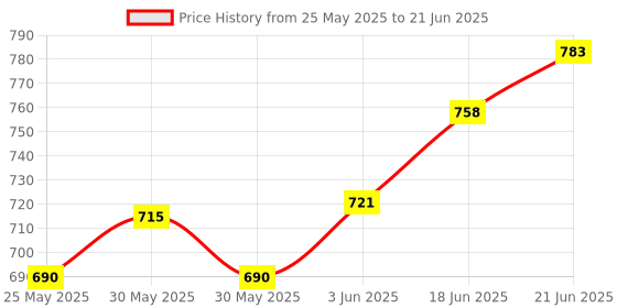 flipkart.com faarhan ali art Hanging Bamboo Lamp-009 Table Lamps Lamp Shade faarhan ali art Price History Graph from 25 May 2025 to 21 Jun 2025
