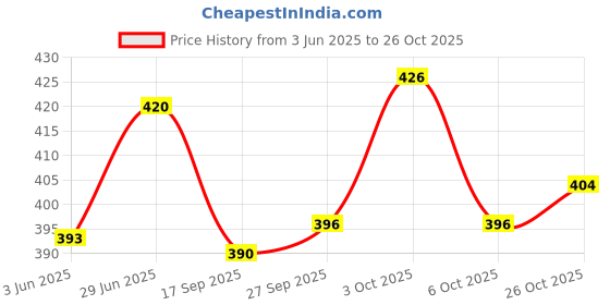 flipkart.com fundio Hanging Basket for Kids, Basketball kit Basketball - Size: 5 fundio Price History Graph from 3 Jun 2025 to 26 Oct 2025