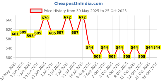 flipkart.com ayoulights Hanging Bell Shade Light, Aqua Blue, Hanging Lights (Pendant Lights) Lamp Shade ayoulights Price History Graph from 30 May 2025 to 24 Oct 2025